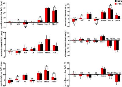 Changes of the in vivo kinematics of the human medial longitudinal foot arch, first metatarsophalangeal joint, and the length of plantar fascia in different running patterns